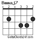 Bmmaj7 chord