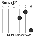Bmmaj7 chord
