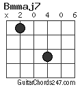 Bmmaj7 chord
