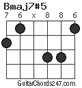 Bmaj7#5 chord