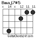 Bmaj7#5 chord