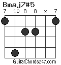 Bmaj7#5 chord