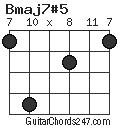 Bmaj7#5 chord