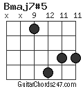 Bmaj7#5 chord