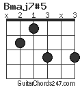Bmaj7#5 chord