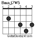Bmaj7#5 chord