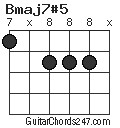 Bmaj7#5 chord