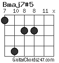 Bmaj7#5 chord