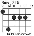 Bmaj7#5 chord