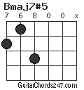 Bmaj7#5 chord