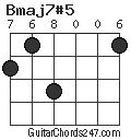 Bmaj7#5 chord