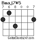 Bmaj7#5 chord