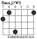 Bmaj7#5 chord