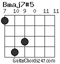 Bmaj7#5 chord