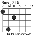 Bmaj7#5 chord