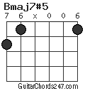 Bmaj7#5 chord