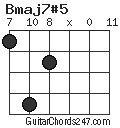 Bmaj7#5 chord