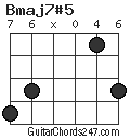 Bmaj7#5 chord
