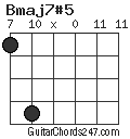 Bmaj7#5 chord
