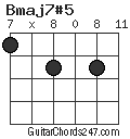 Bmaj7#5 chord