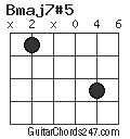 Bmaj7#5 chord