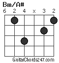 Bm/A# chord