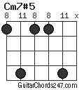 Cm7#5 chord