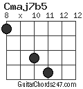 Cmaj7b5 chord