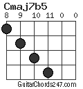 Cmaj7b5 chord