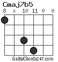 Cmaj7b5 chord