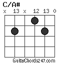 C/A# chord