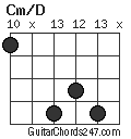 Cm/D chord