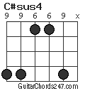C#sus4 chord