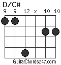 D/C# chord