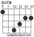 D/C# chord