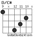 D/C# chord