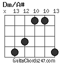 Dm/A# chord