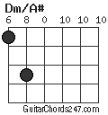 Dm/A# chord