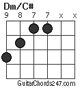 Dm/C# chord