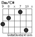 Dm/C# chord