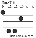 Dm/C# chord