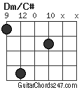 Dm/C# chord
