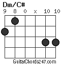 Dm/C# chord