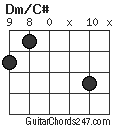 Dm/C# chord