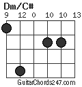 Dm/C# chord