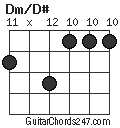 Dm/D# chord