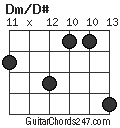 Dm/D# chord