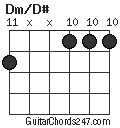 Dm/D# chord