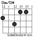 Dm/D# chord