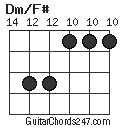 Dm/F# chord